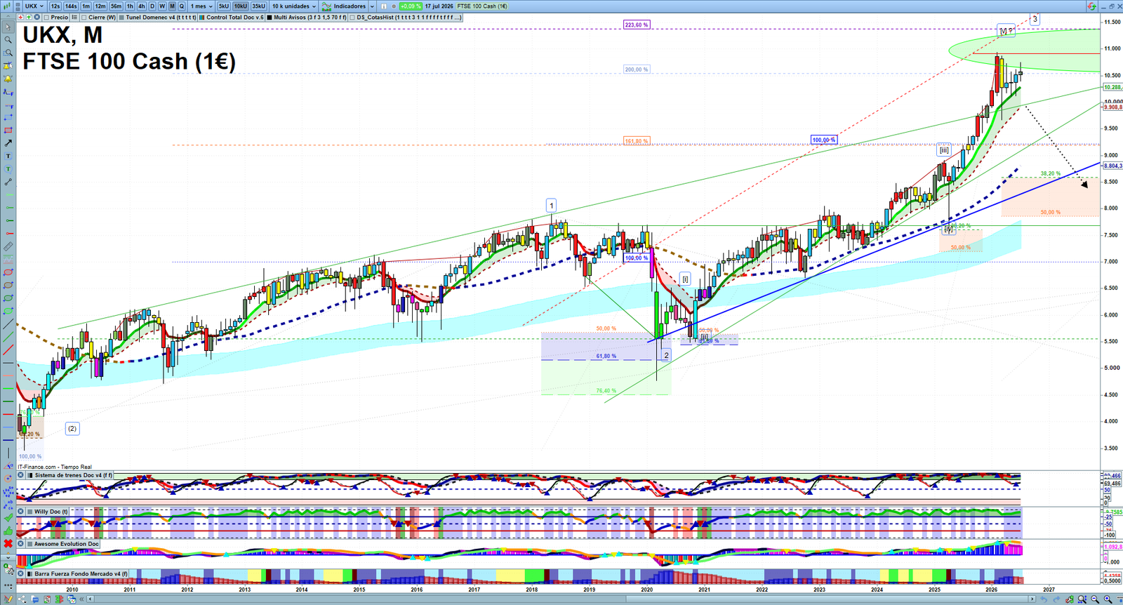 FTSE monthly technical analysis chart with trend structure, support and resistance levels